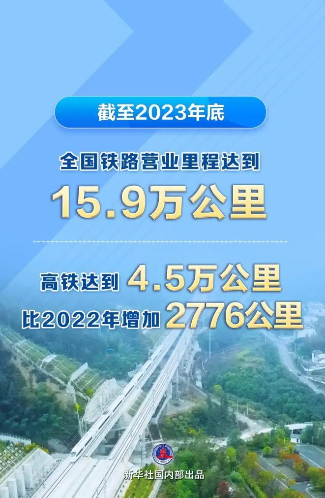 全國鐵路里程達(dá)15.9萬km，高鐵4.5萬km